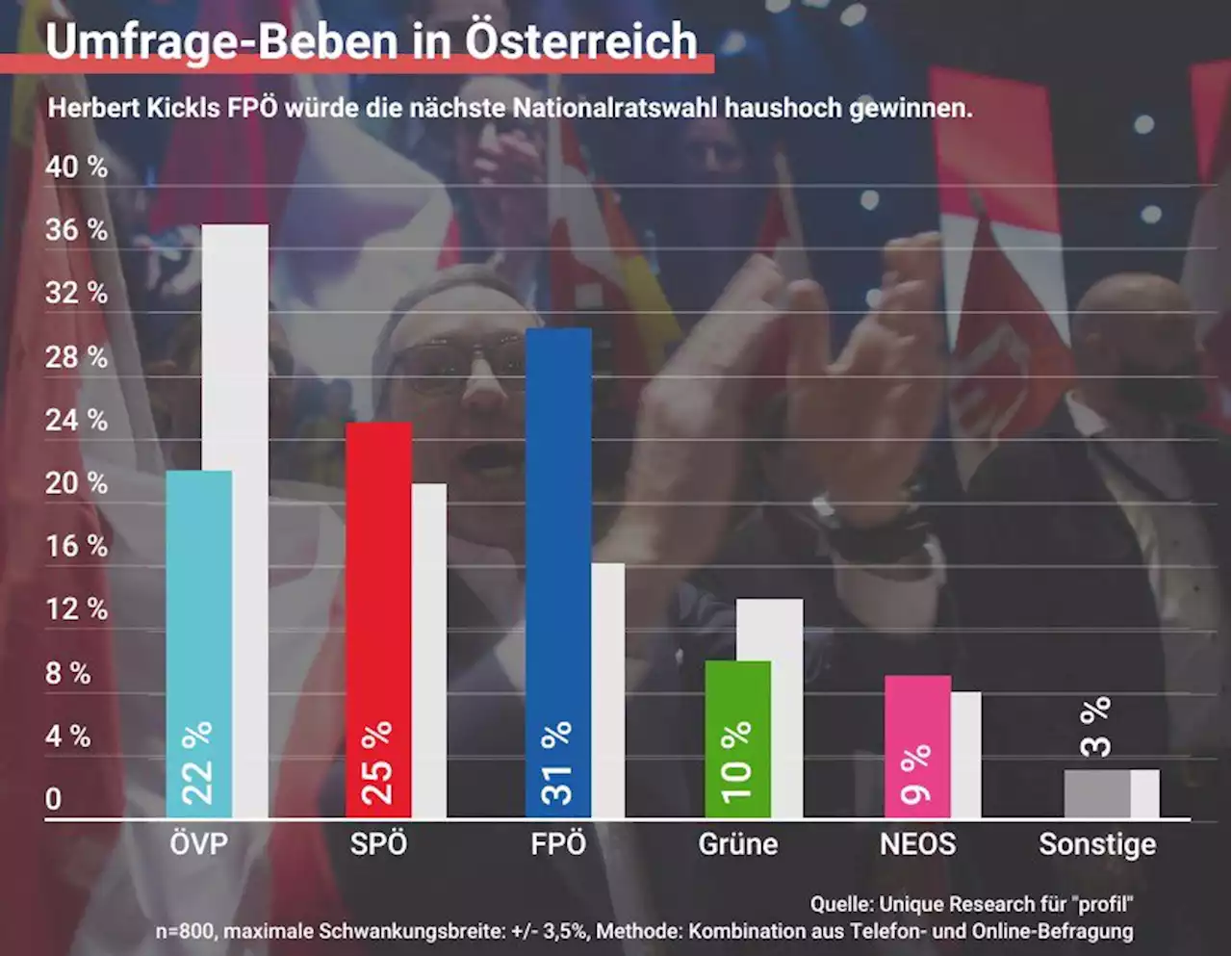 Umfrage-Hammer – Kickl katapultiert FPÖ auf 31 Prozent