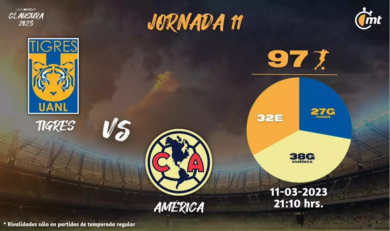 Ver América vs Tigres 2023 en vivo: canal y hora J11 Clausura 2023