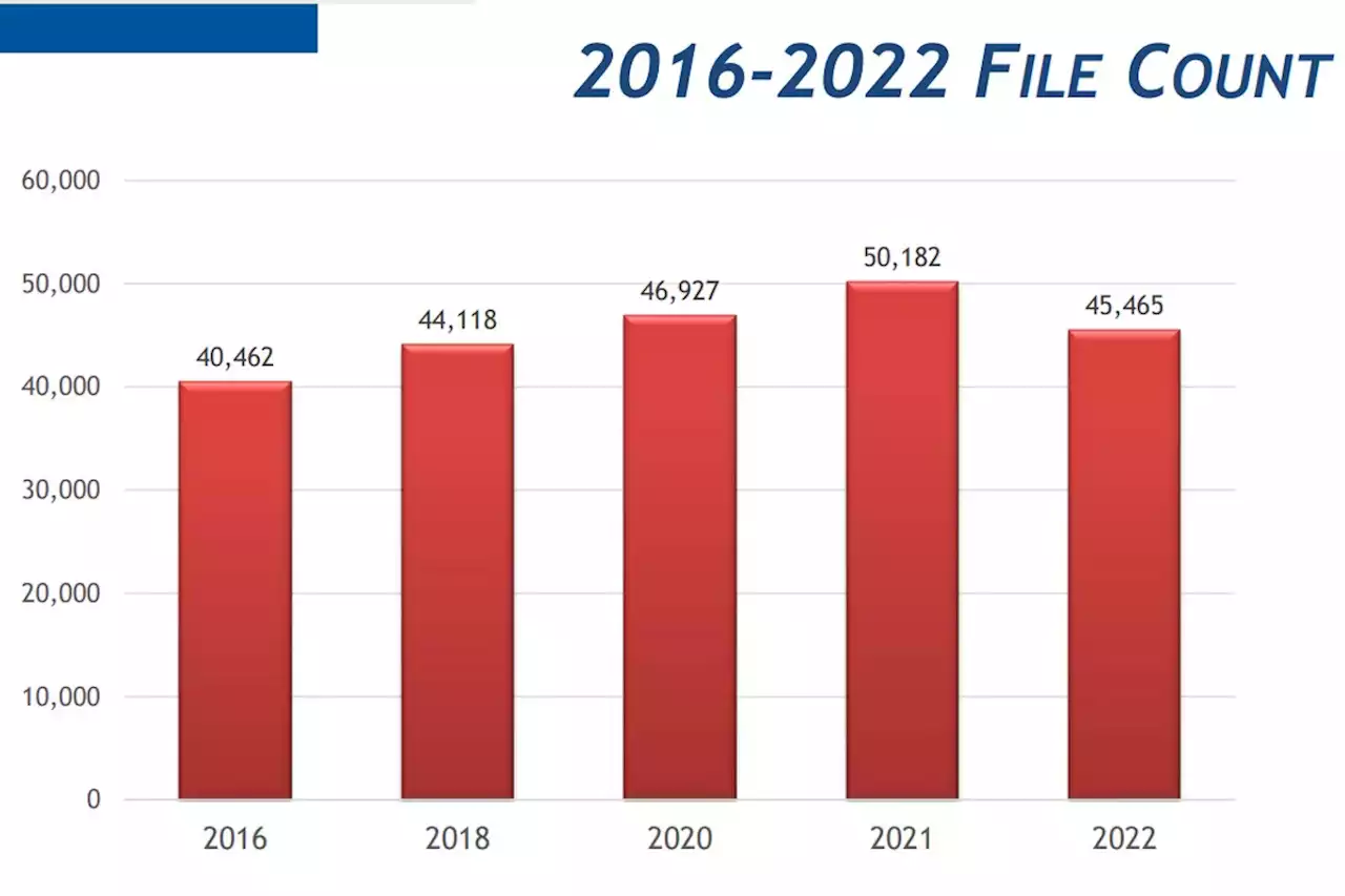 Local crime down slightly in 2022, report says