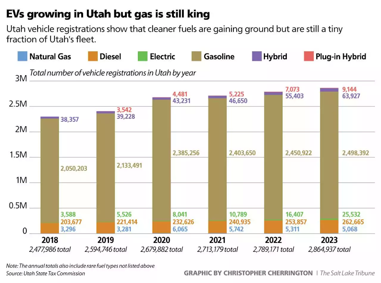 Utah adding electric cars quickly, but they’re still few and far between