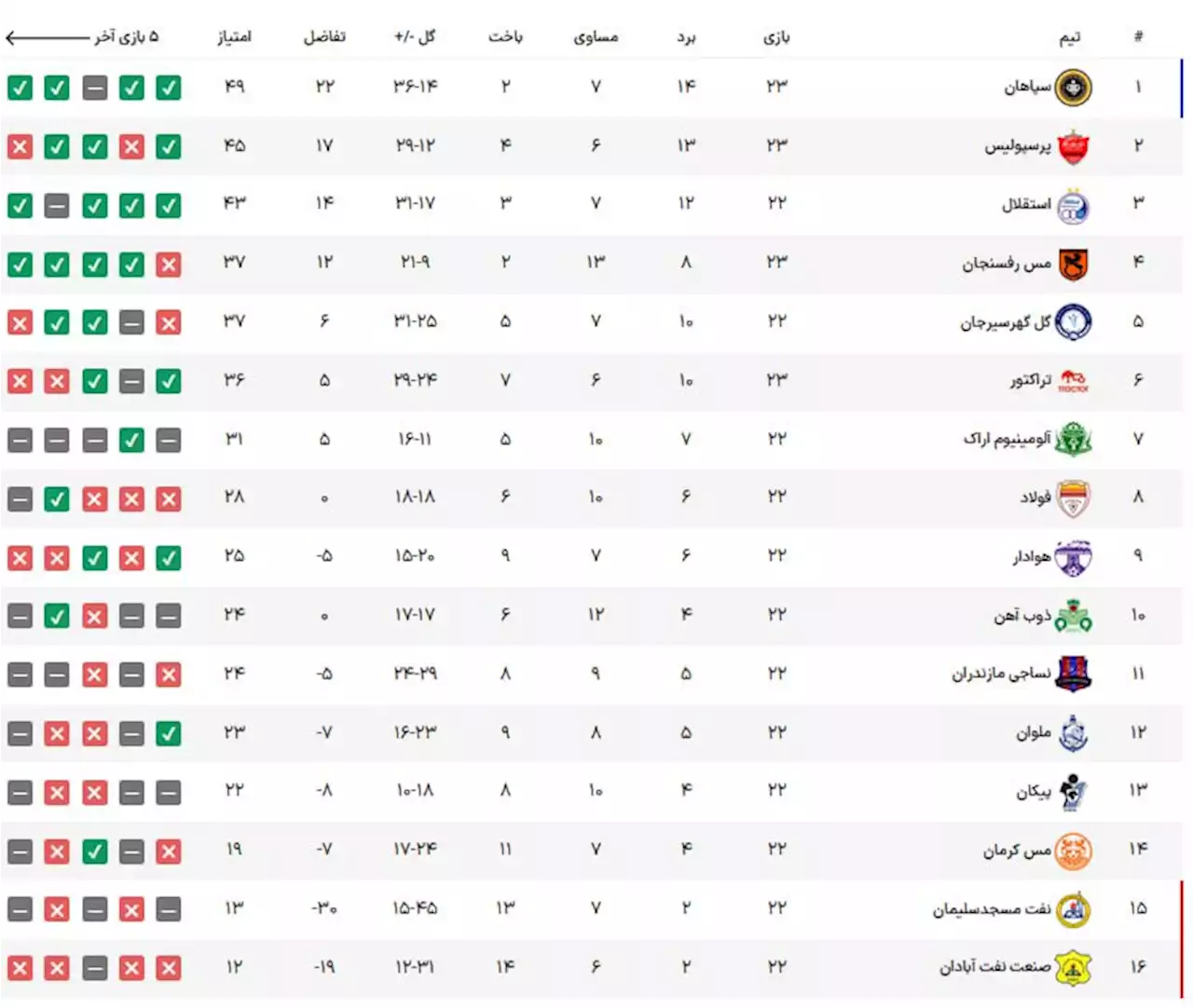 فرار بزرگ سپاهان با برتری مقابل پرسپولیس/ تثبیت رنگ زردِ صدر در سال 1401 + جدول و فیلم- اخبار فوتبال ایران - اخبار ورزشی تسنیم | Tasnim | خبرگزاری تسنیم | Tasnim