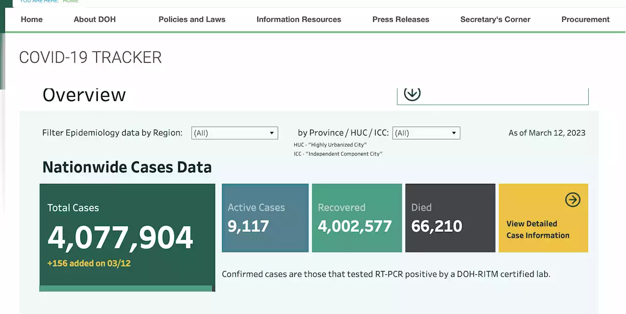 Over 150 new Covid-19 cases recorded—DOH