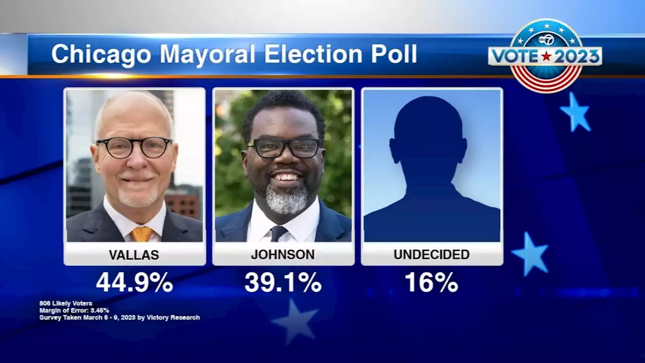 Chicago mayoral election poll shows tight race between Paul Vallas, Brandon Johnson