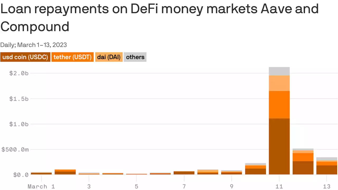 How USDC investors saved millions