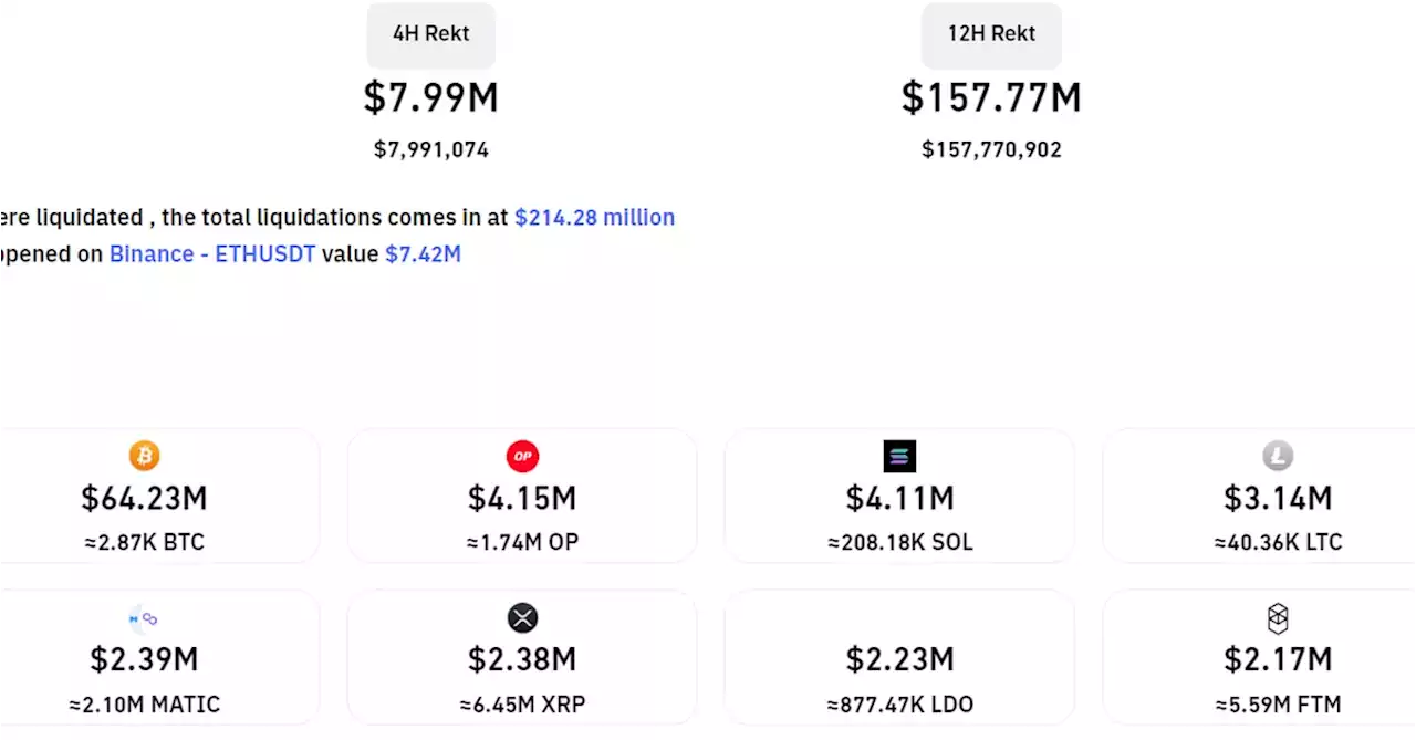 Bitcoin, Ether Retrace Weekend Losses As Bears See $183M in Short Liquidations