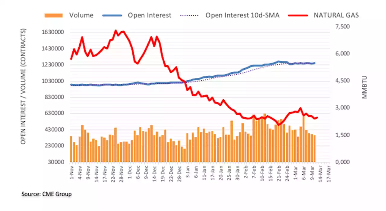 Natural Gas Futures: Room for further decline