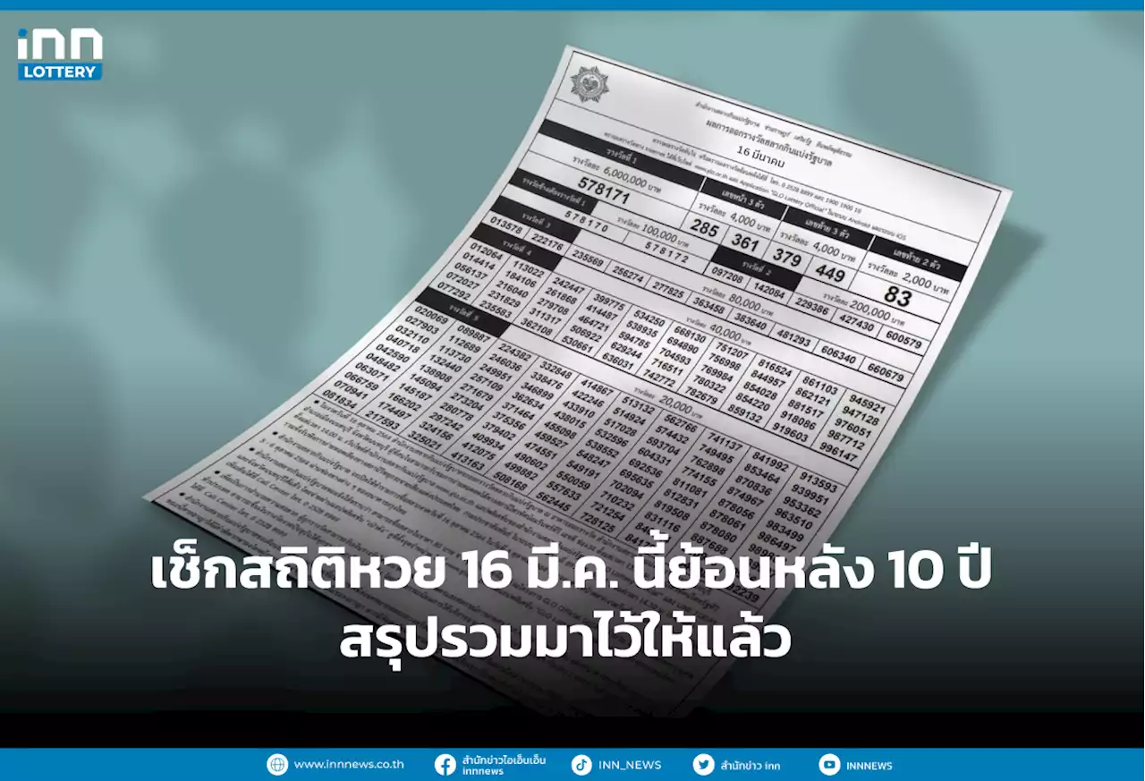 เช็กสถิติหวย 16 มี.ค. นี้ย้อนหลัง 10 ปี สรุปรวมมาไว้ให้แล้ว