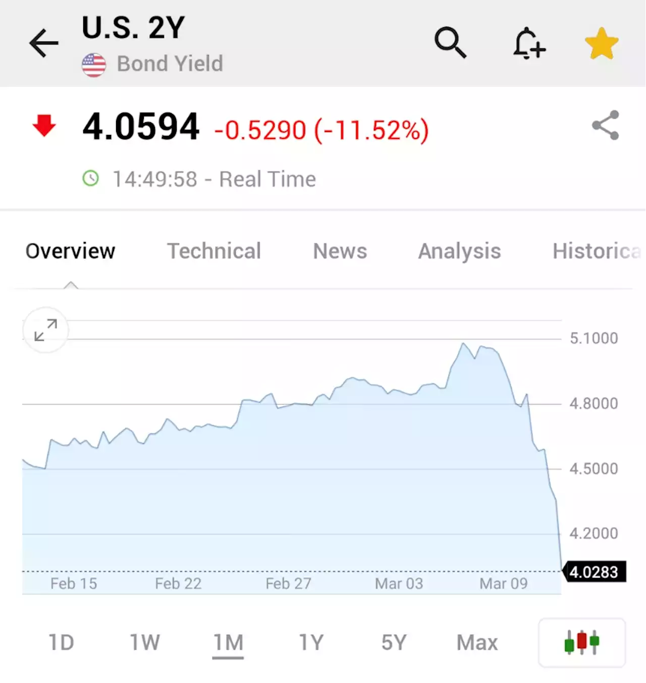 U.S., European bond yields crumble as bailouts drive central bank repricing By Investing.com