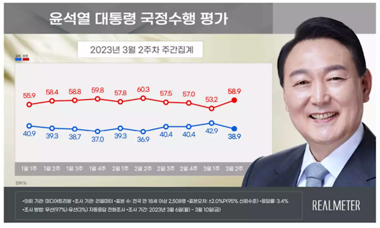 [리얼미터] 윤석열 대통령 국정수행 긍정평가, 4주만에 30%대