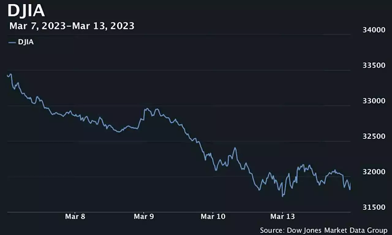 Dow falls for fifth straight session as S&P 500 erases early gains; Nasdaq ends higher