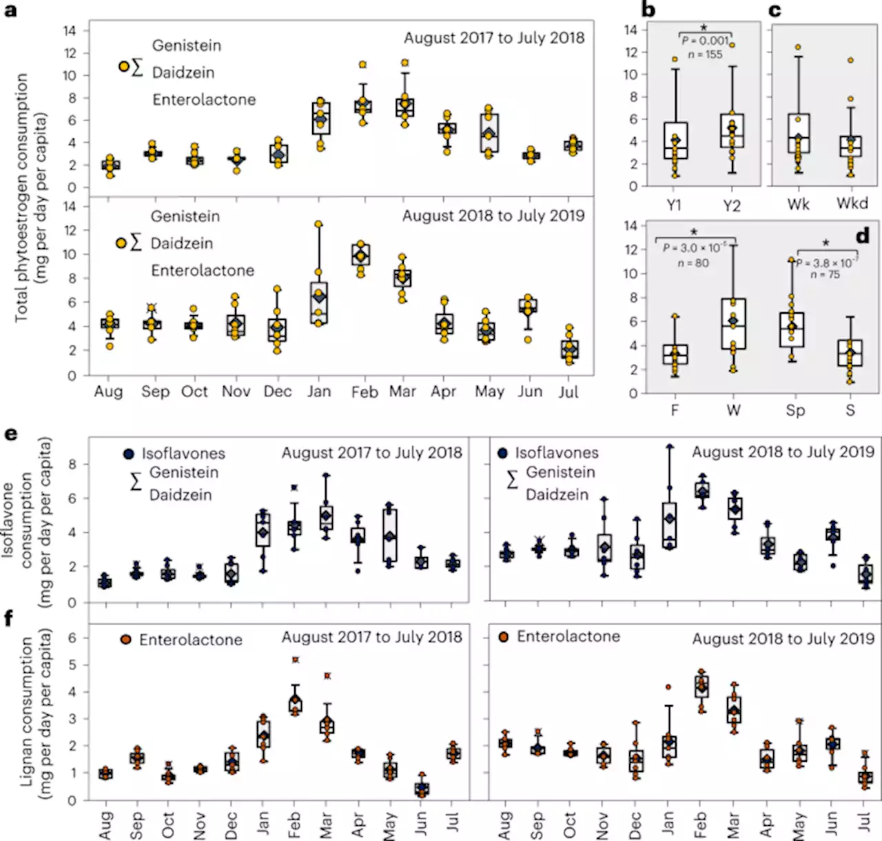 Integrated multiomic wastewater-based epidemiology can elucidate population-level dietary behaviour and inform public health nutrition assessments - Nature Food