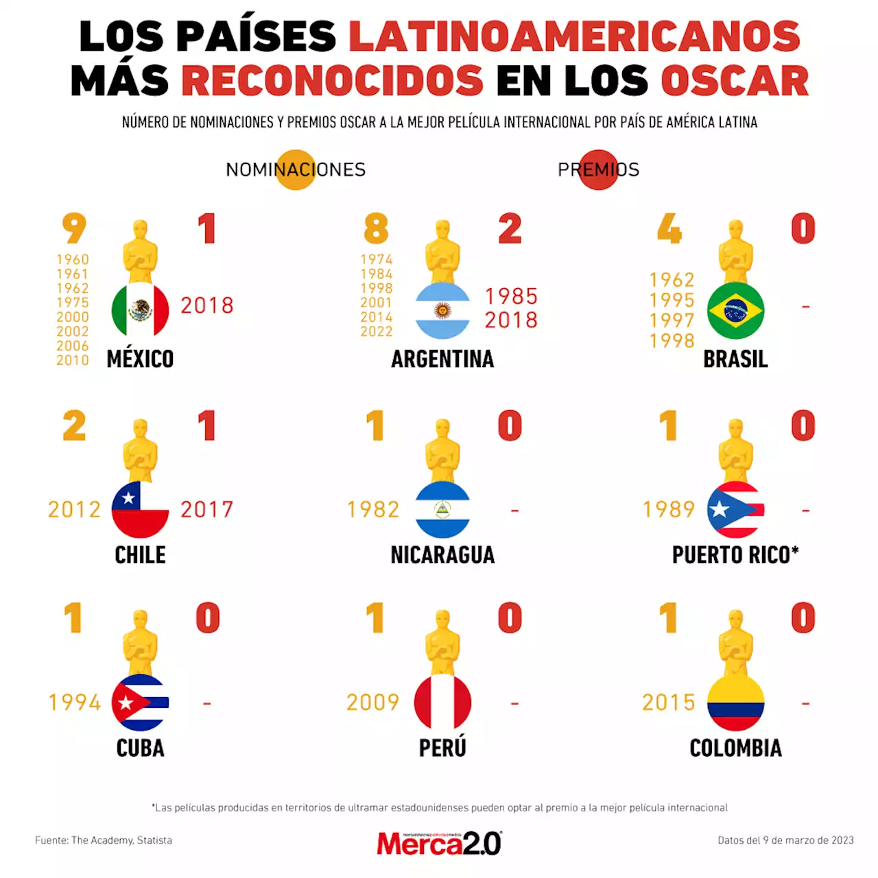 Gráfica del día: Los países latinoamericanos más reconocidos en los Oscar