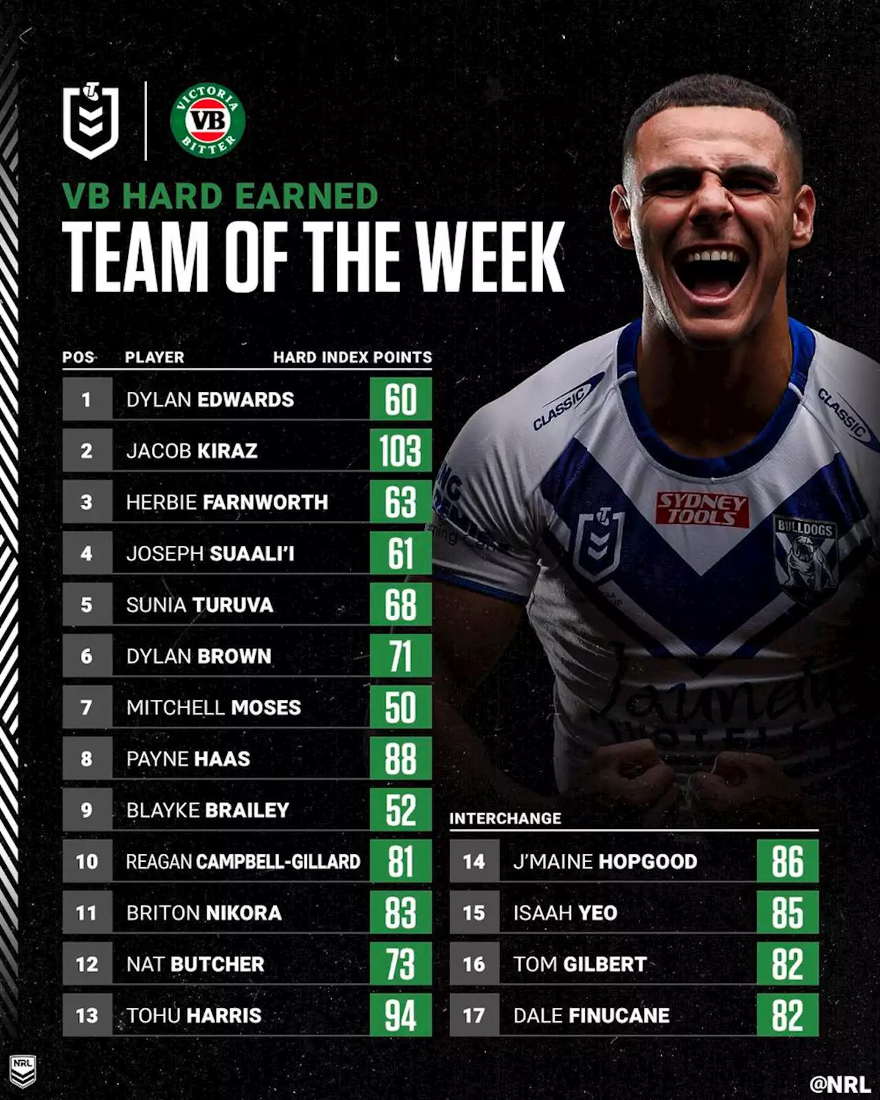 Pizazz from Kiraz, Tohu too good in Round 2 Team of the Week