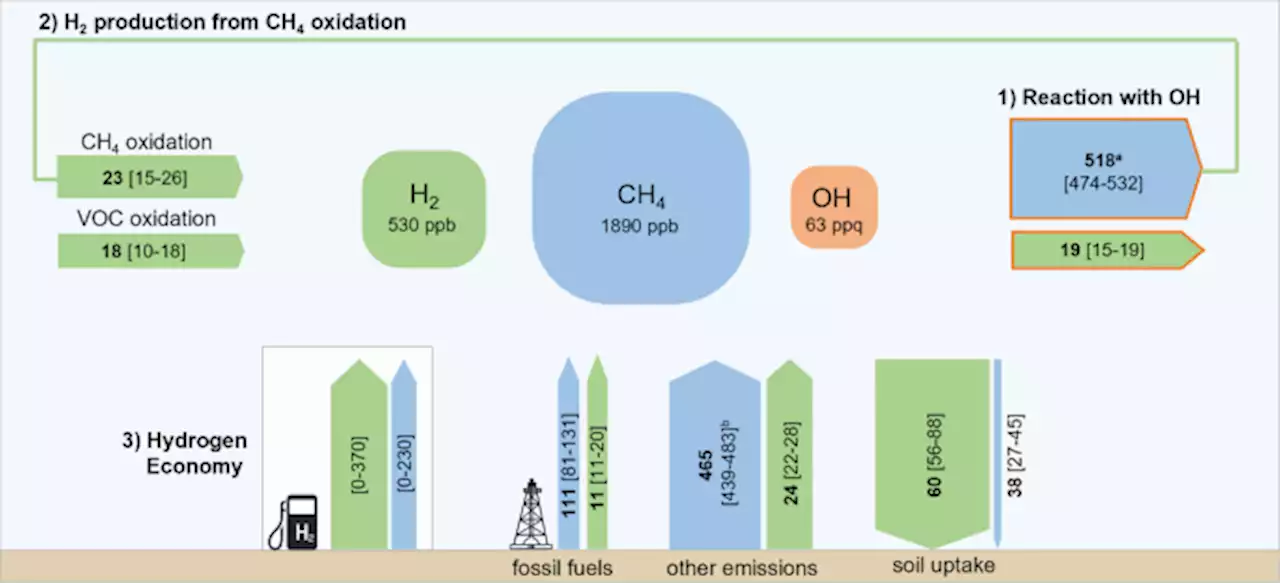 Risk of the hydrogen economy for atmospheric methane - Nature Communications