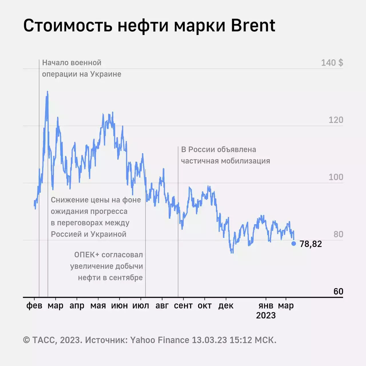 Цена нефти Brent на бирже ICE опустилась ниже $79 за баррель впервые с 10 января