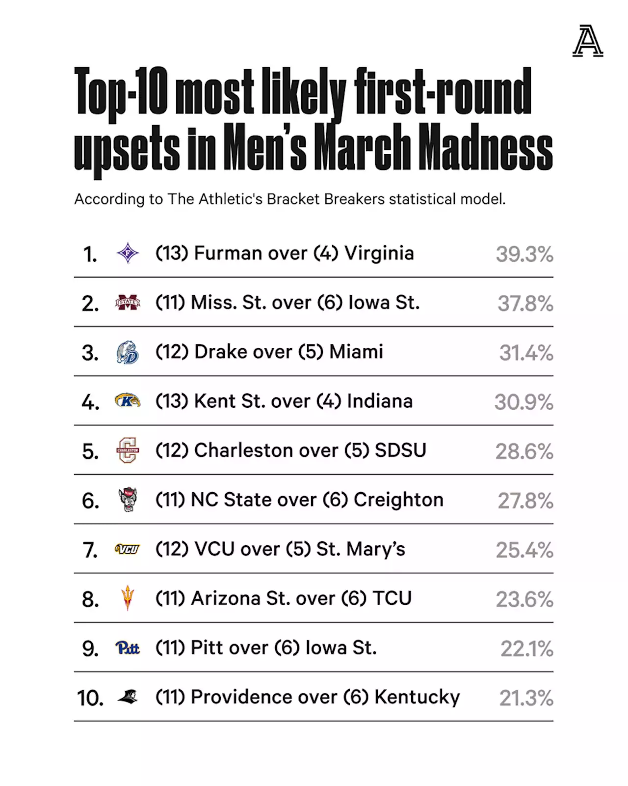 2023 March Madness upsets: Bracket Breakers picks its 10 most likely first-round upsets