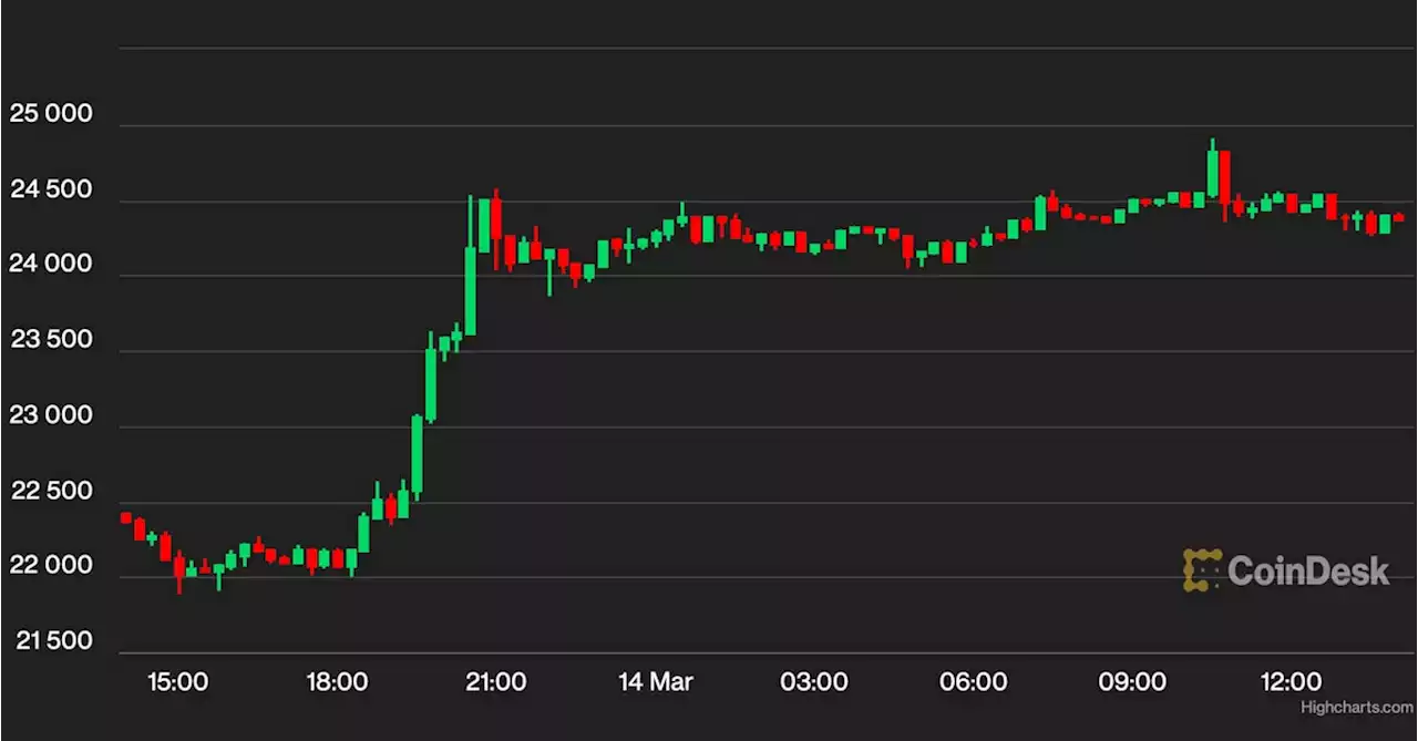 Bitcoin Nears $25K as Interbank Funding Stress Indicator Surges to Highest Level Since COVID Crash