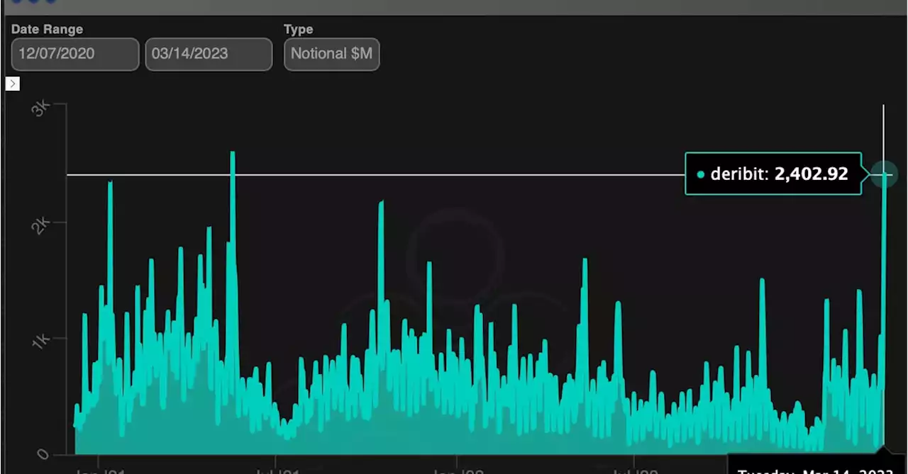 Bitcoin Options Volume on Deribit Hits Highest Level in 22 Months as Bank Failures Breed Volatility