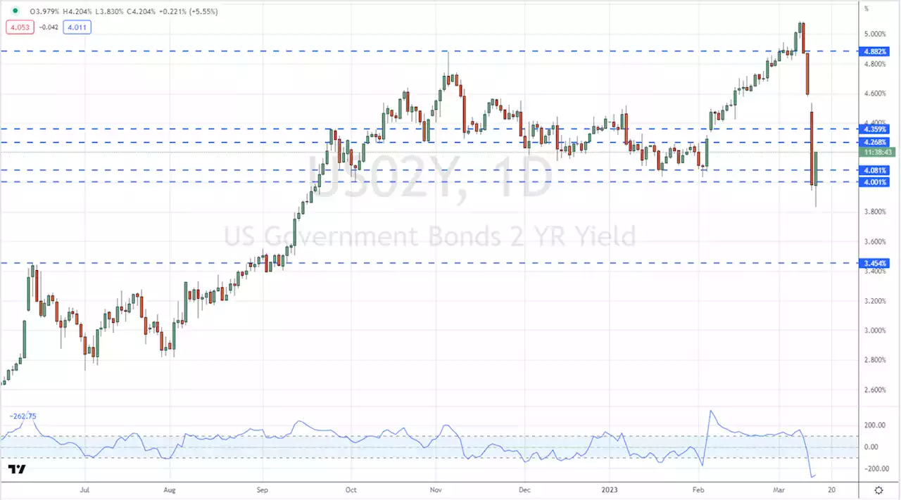 Gold Price – XAU/USD Eyes Support as CPI Nears and US Bond Yields Rebound