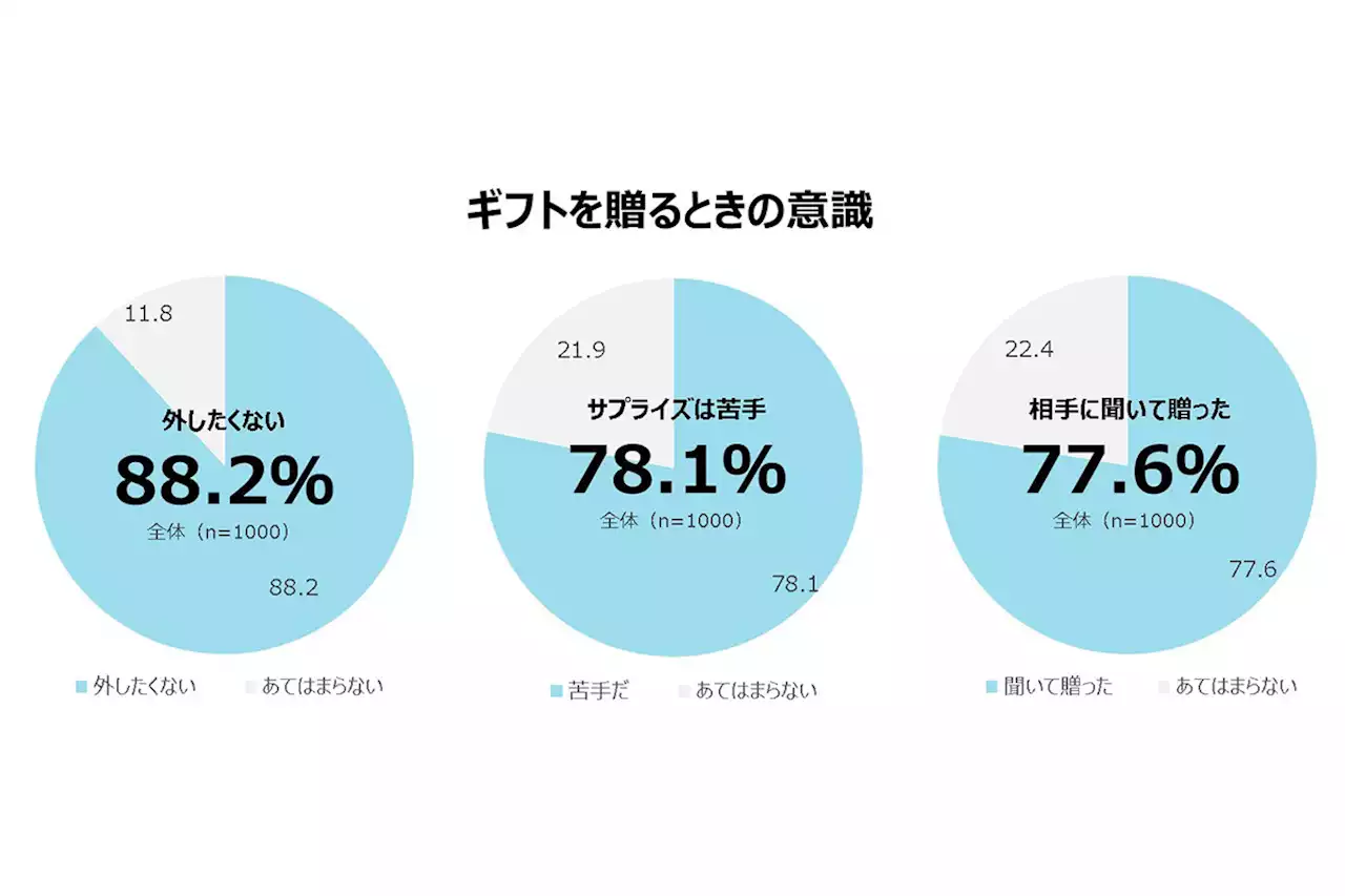 「ちょい足しギフト」として贈ったもの、「お菓子」をおさえての1位は? - トピックス｜Infoseekニュース