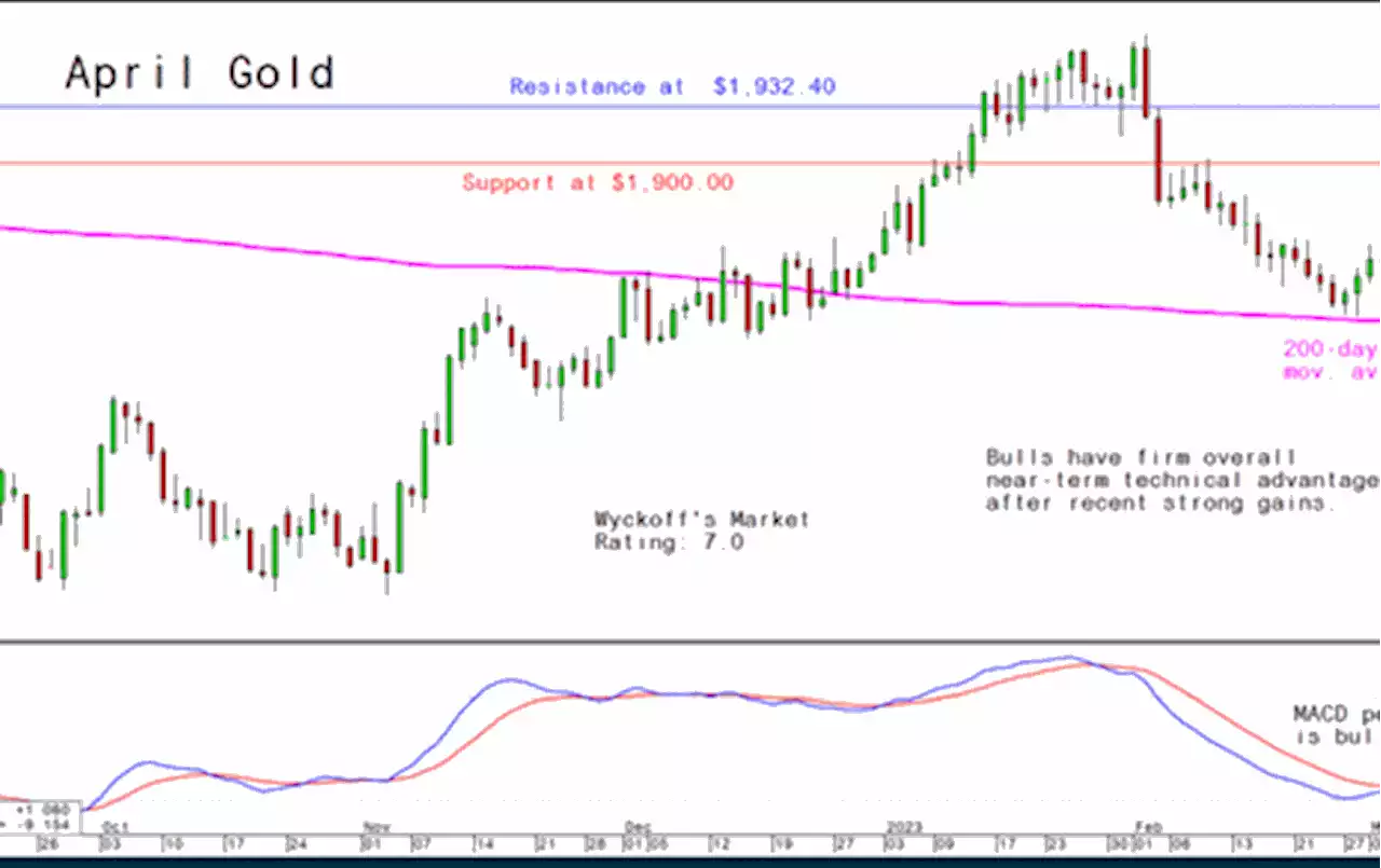 Tuesday's Charts for Gold, Silver and Platinum and Palladium, March 14