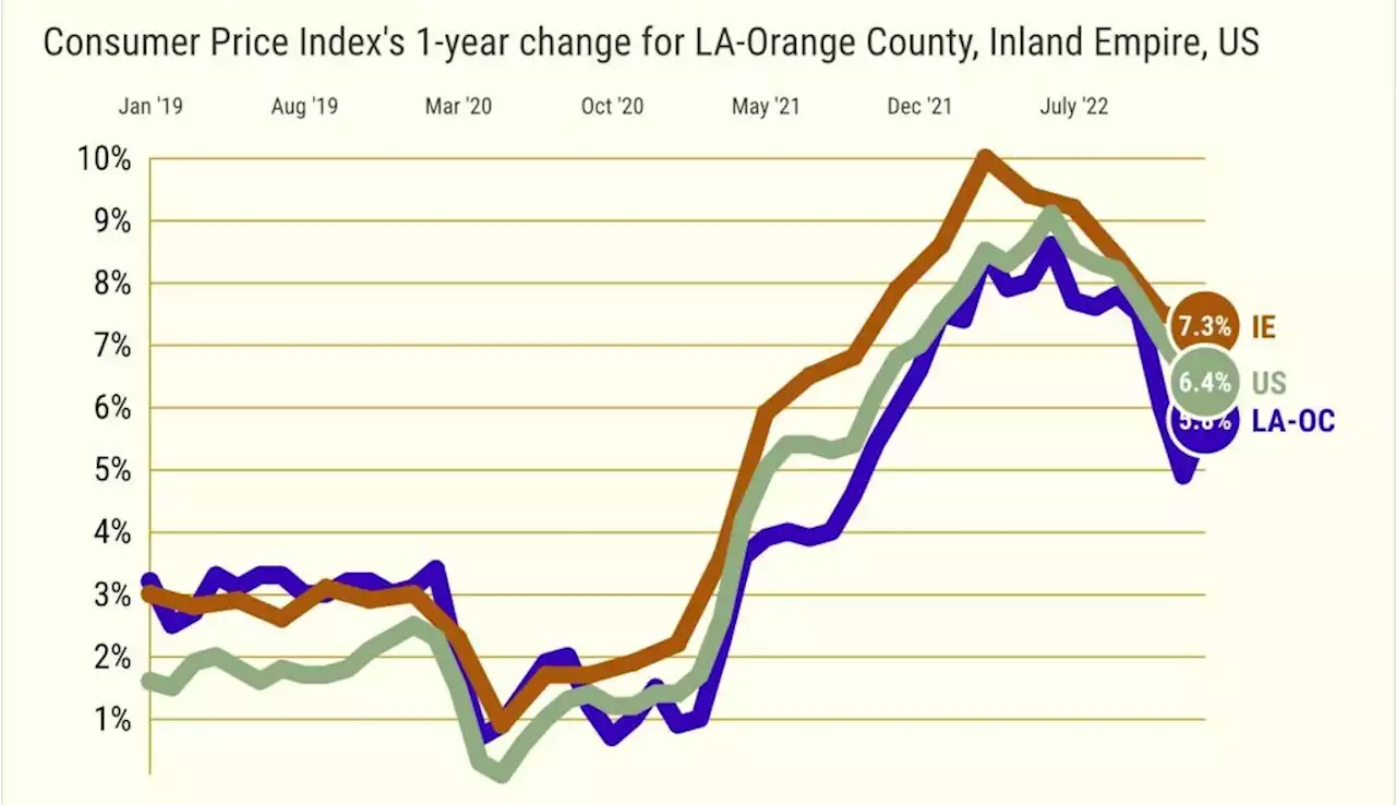 Is Southern California inflation cooling fast enough?