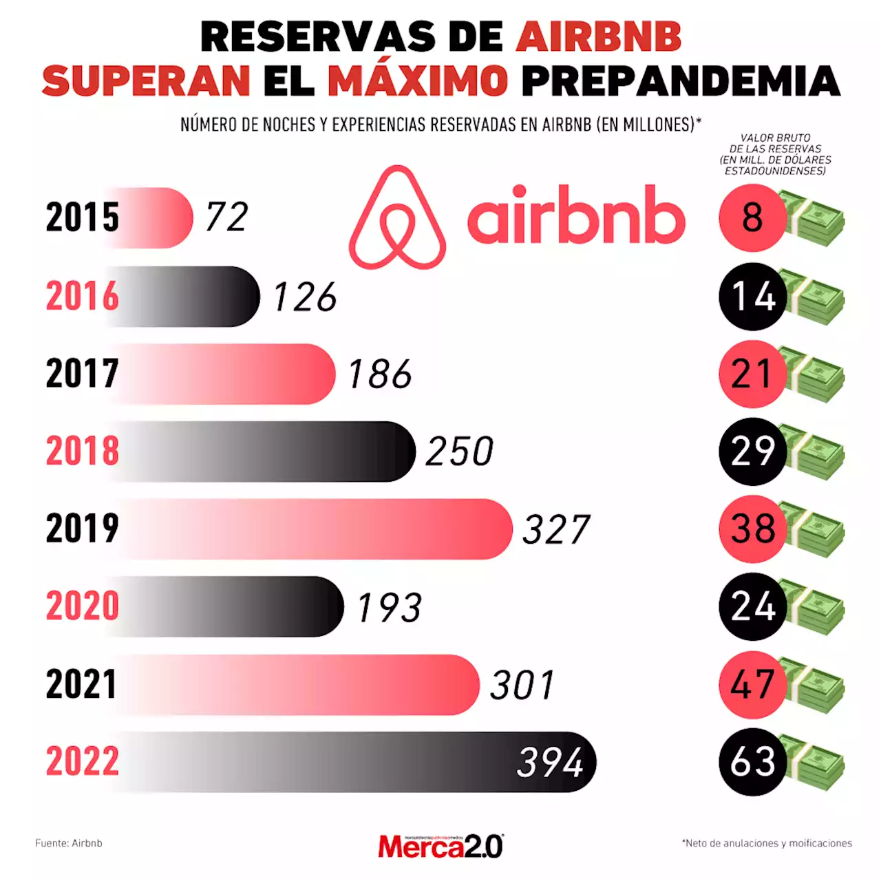 Gráfica del día: Reservas de Airbnb superan el máximo prepandemia