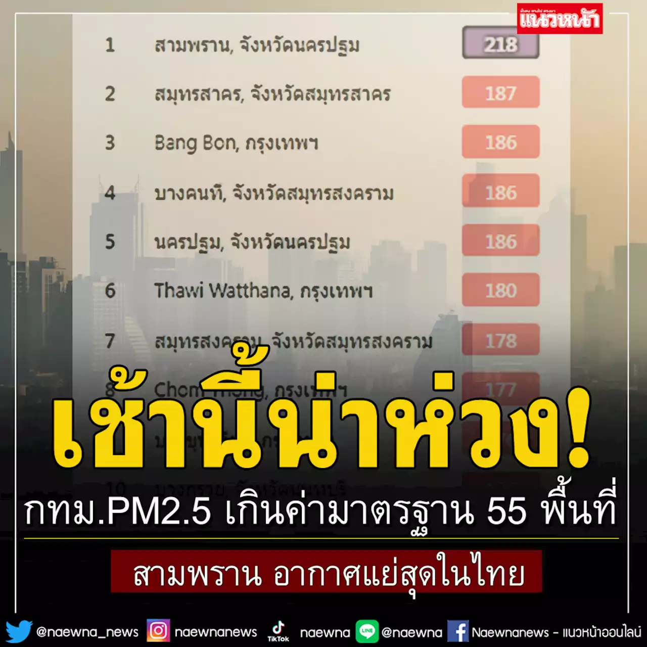 เมืองกรุงฝุ่นพุ่ง! PM2.5 เกินค่ามาตรฐาน 55 พื้นที่ 'อ.สามพราน'อากาศแย่สุดในไทย