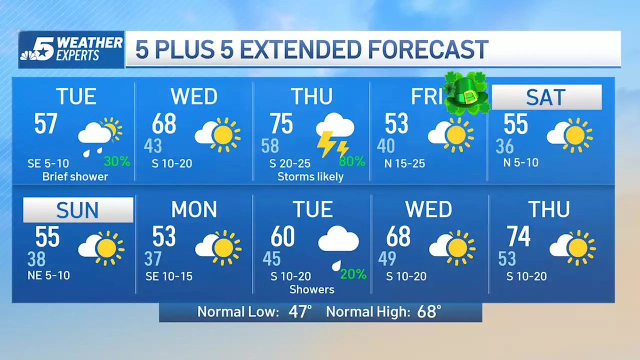 NBC 5 Forecast: Cool, Then Warmer with Spring Storms