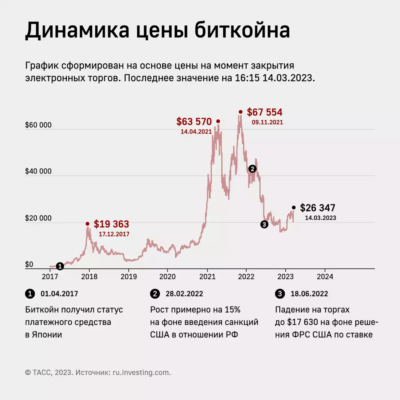 Стоимость биткойна превысила $26 тыс. впервые с 13 июня 2022 года