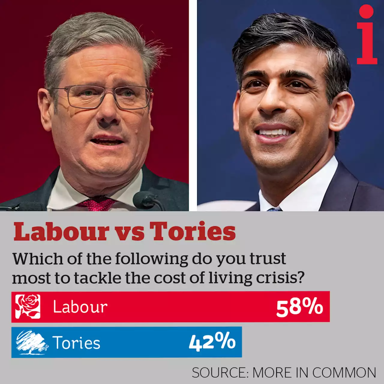 Voters trust Labour more than Tories on cost of living ahead of Budget, new poll says