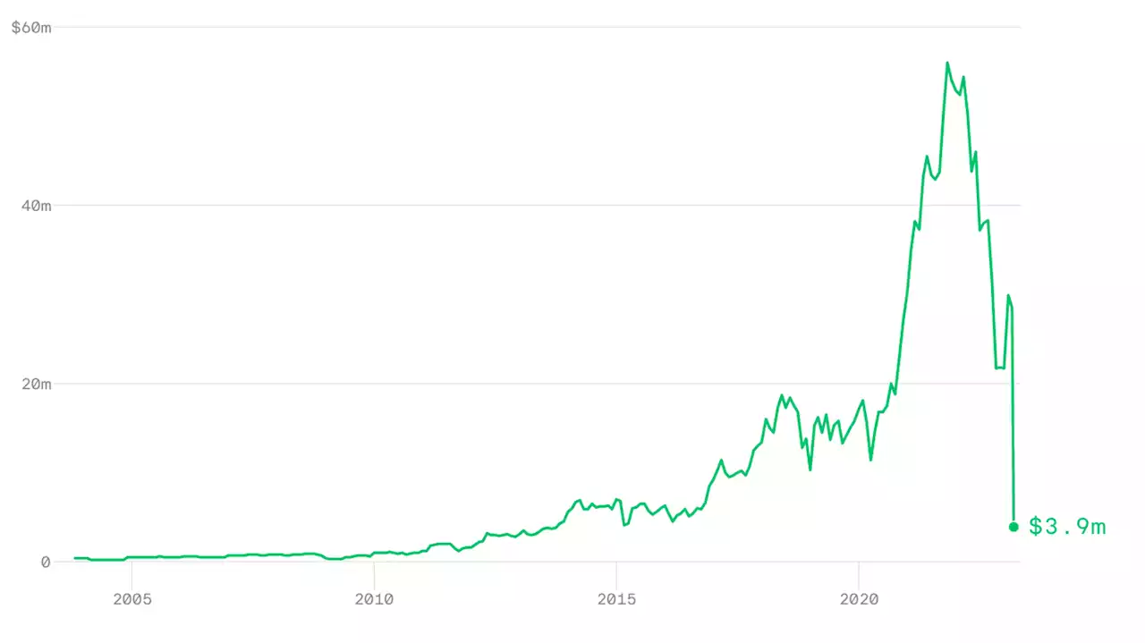 Chart: Silicon Valley Bank CEO's stock holdings