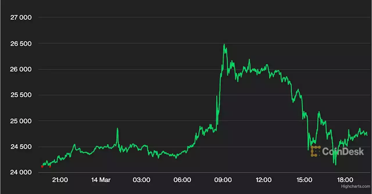 Bitcoin Gains Early, Fades Late to Trade Below $25K