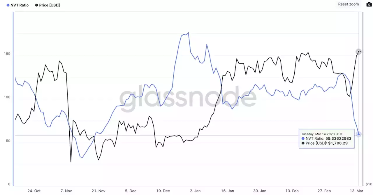 Ethereum's Network-to-Value Ratio Slides to 3-Month Low as ETH Rallies 20%