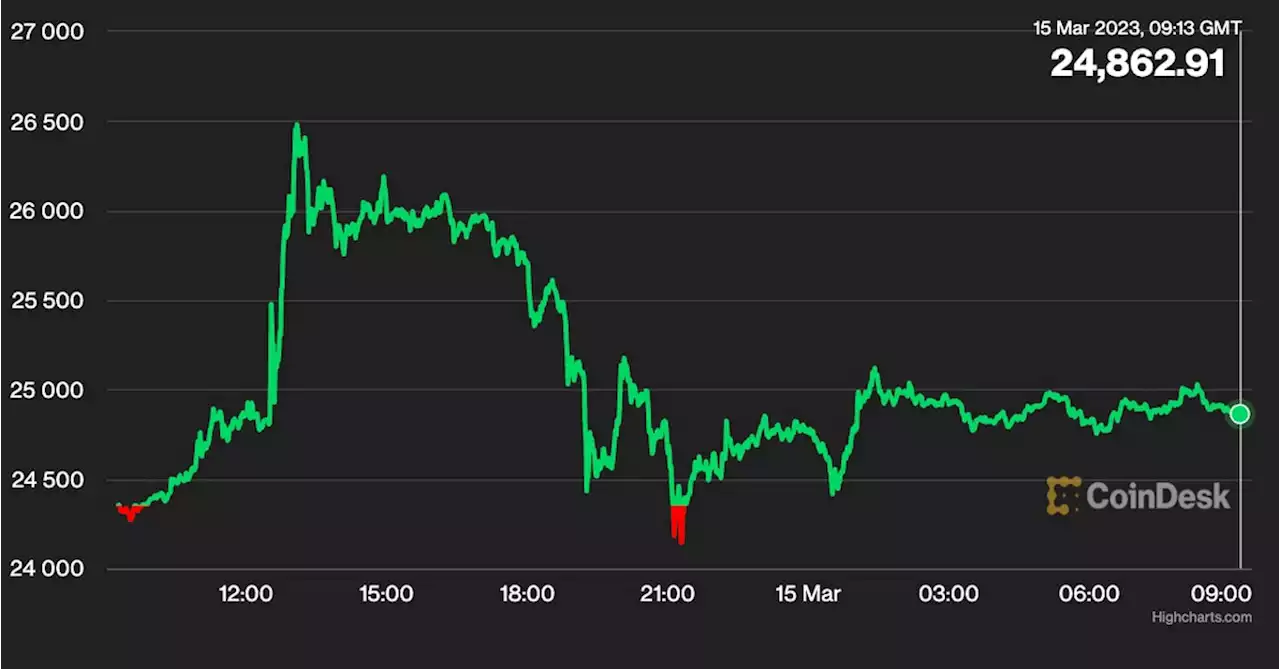 First Mover Americas: Bitcoin Falls Back to Below $25K