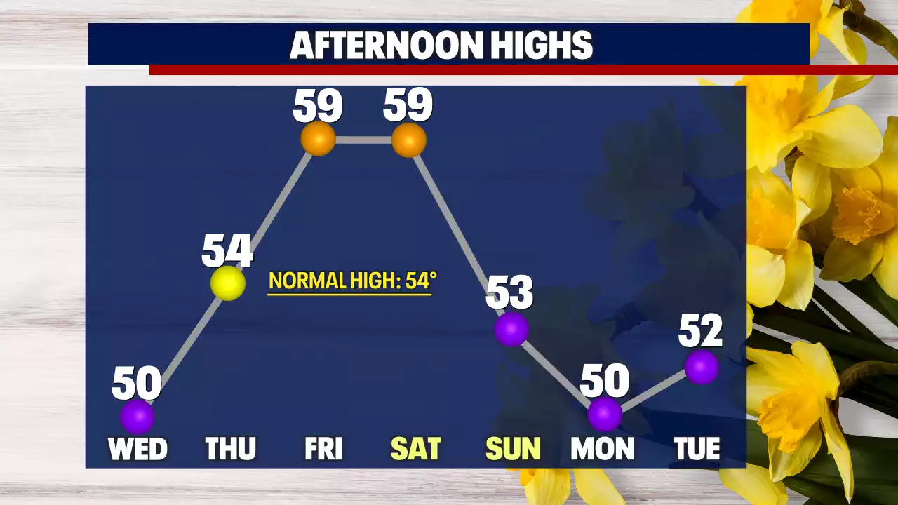 Seattle weather: Early showers Wednesday, but late winter sunshine wins out!