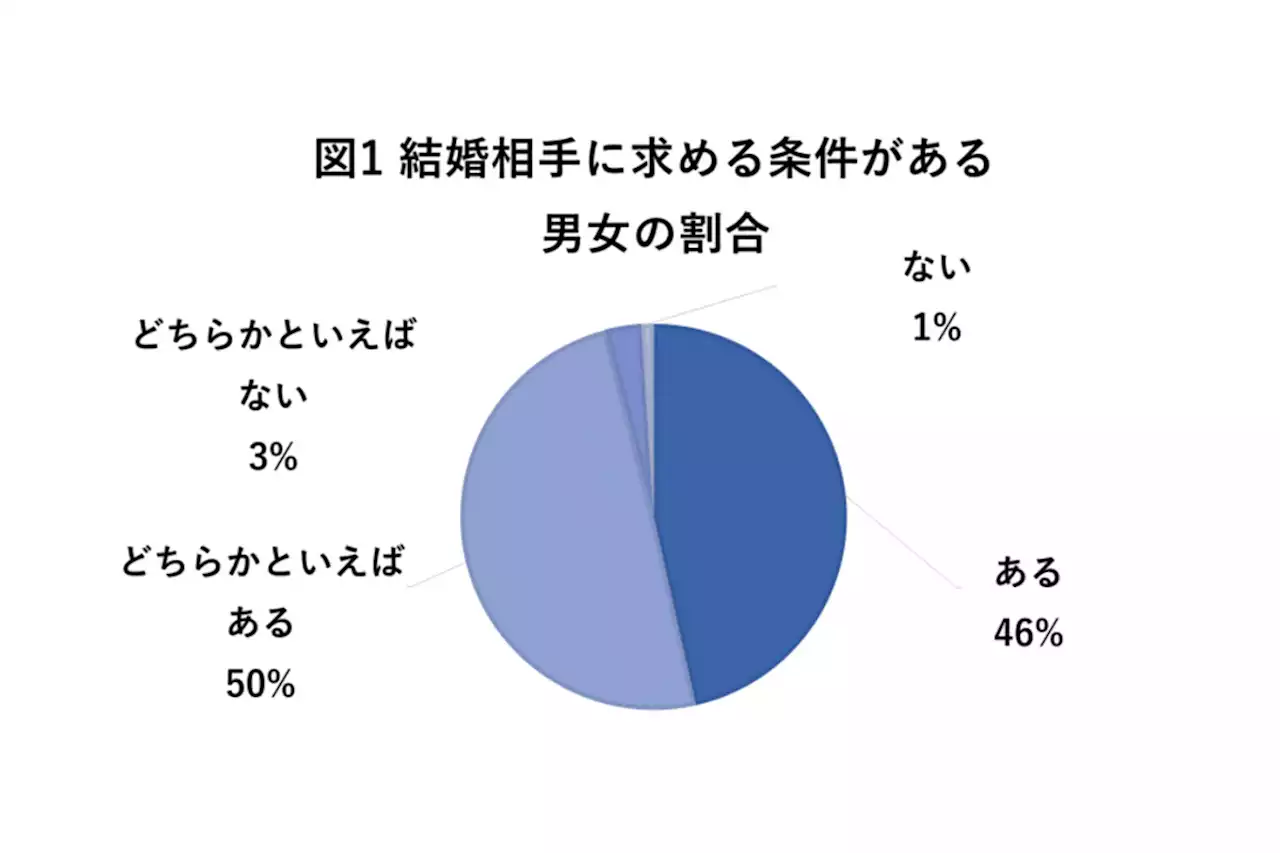 20〜30代が結婚相手に求める条件、男女別での違いは? - トピックス｜Infoseekニュース