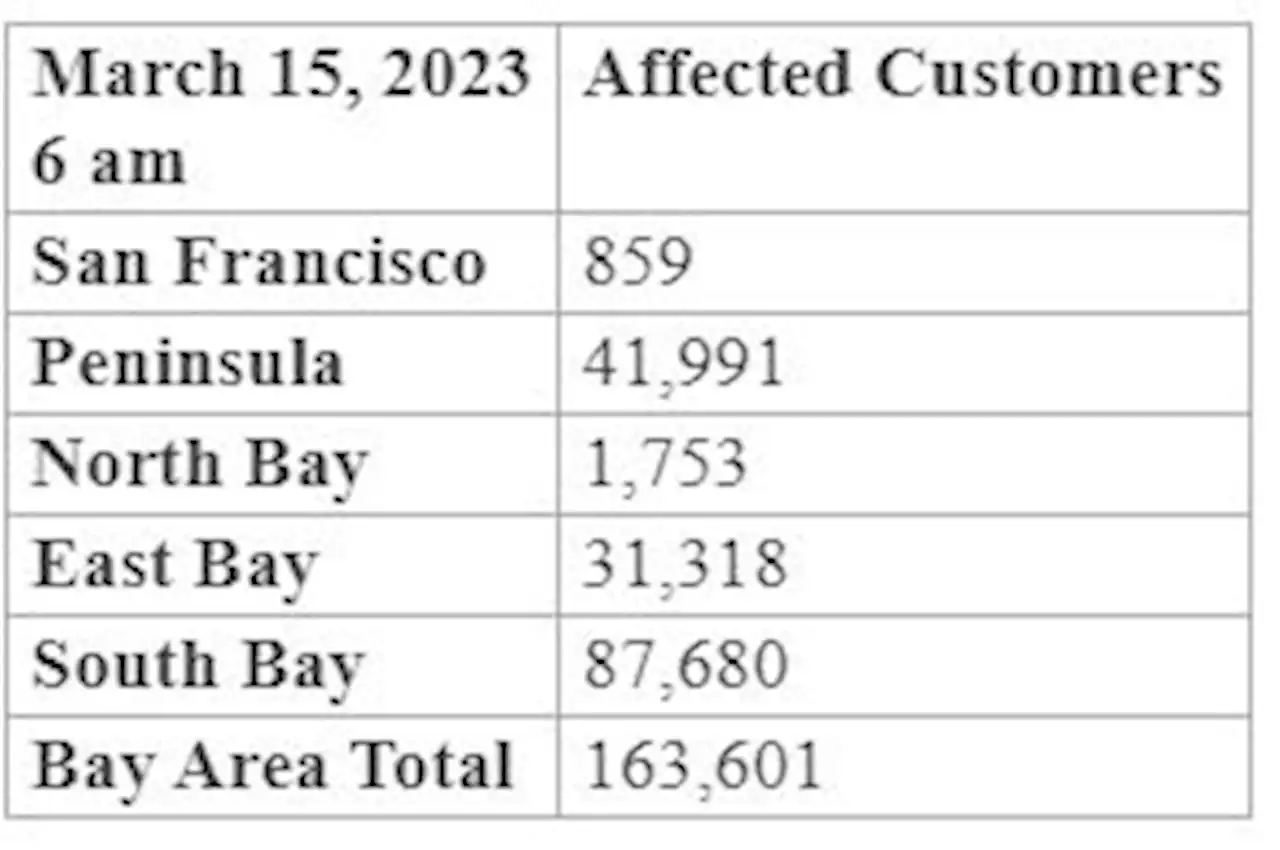 PG&E restoring power after powerful winds