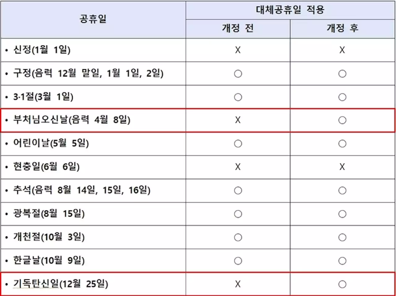 [속보]올해 ‘부처님오신날’ 대체공휴일 적용될 듯···‘성탄절’에도 적용