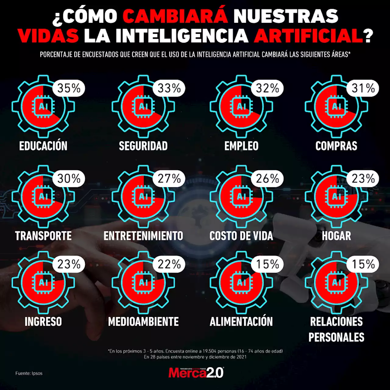 Gráfica del día: ¿Cómo cambiará nuestras vidas la Inteligencia Artificial?