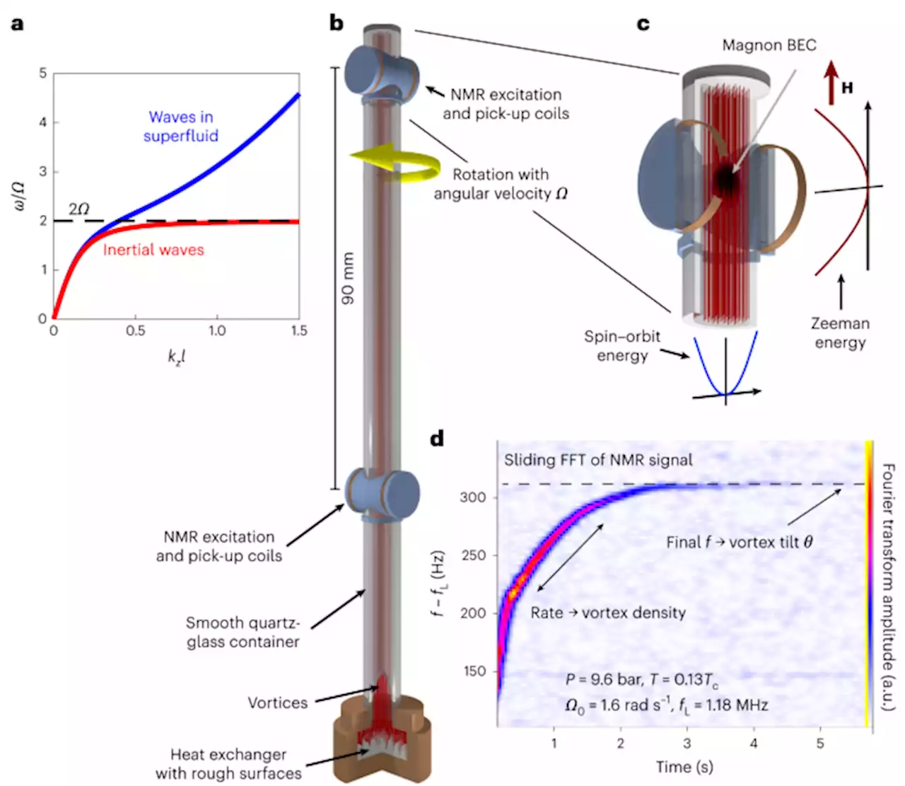 Rotating quantum wave turbulence - Nature Physics