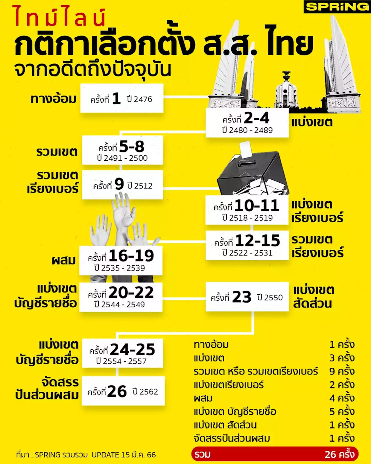 ย้อนไทม์ไลน์ กติกาเลือกตั้ง ส.ส. ไทย อดีตถึงปัจจุบันเปลี่ยนไปอย่างไรบ้าง ?