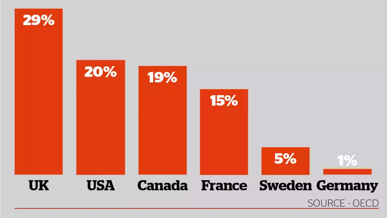 UK parents spend a third of income on childcare compared to 1% in Germany and 5% in Sweden