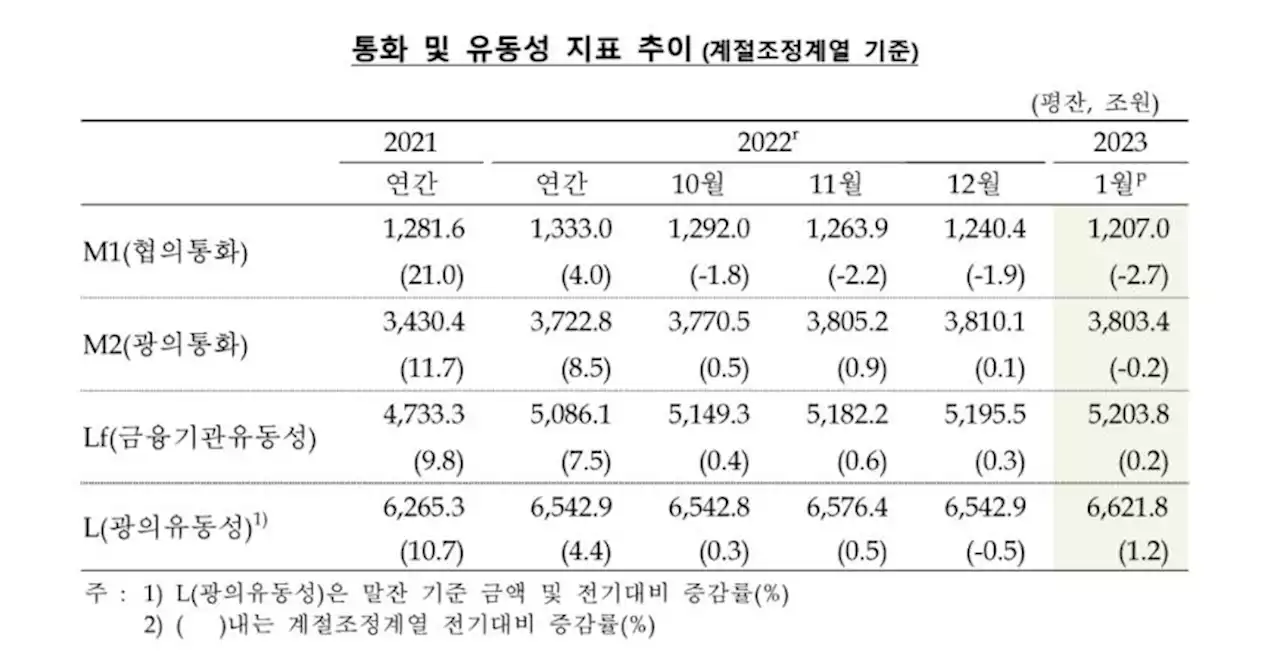 금리인상 효과 나타나나…시중 통화량 9년 반만에 줄었다 | 연합뉴스