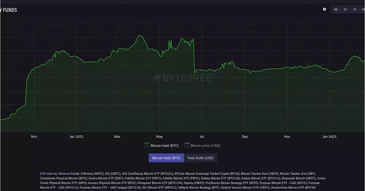 Bitcoin Held in Funds Drops to Lowest Since October 2021, ByteTree Data Shows