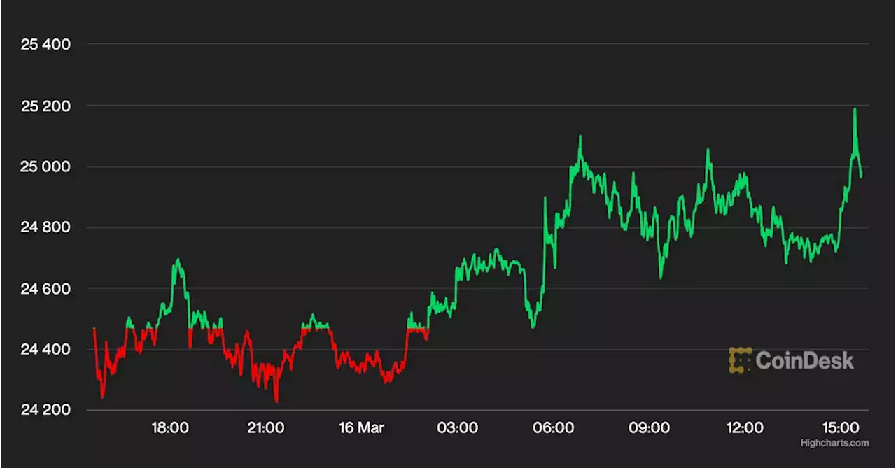 Bitcoin Holds Steady Above $25K as European Banking Crisis Eases