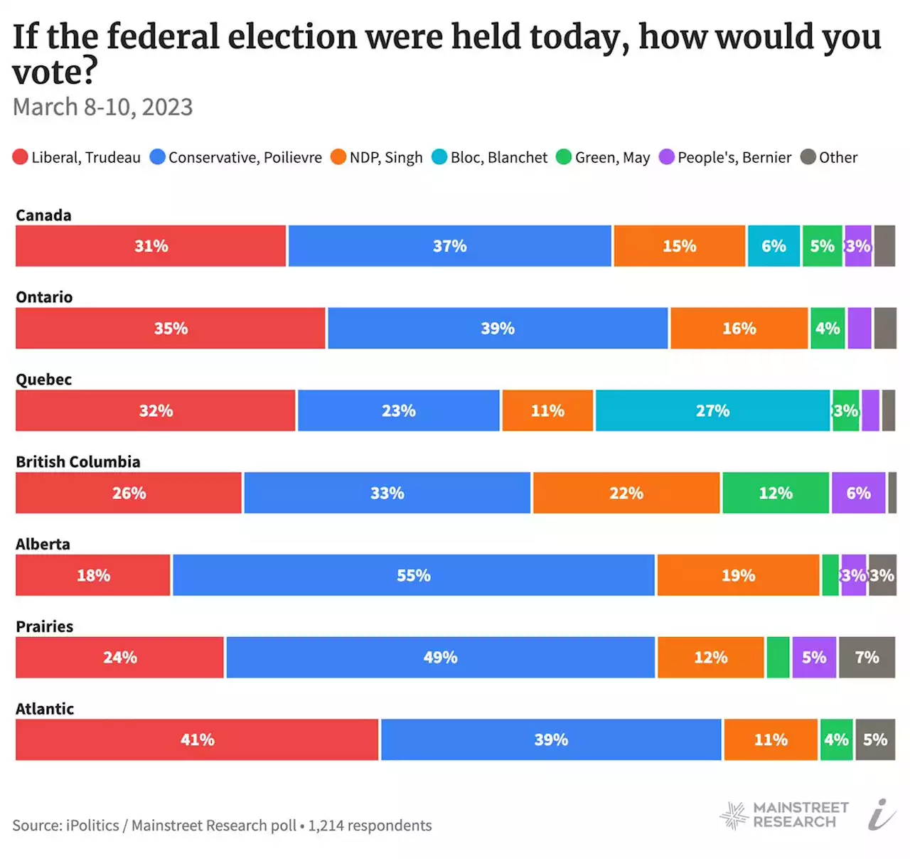 Conservative lead over Liberals grows in vote-rich Ontario