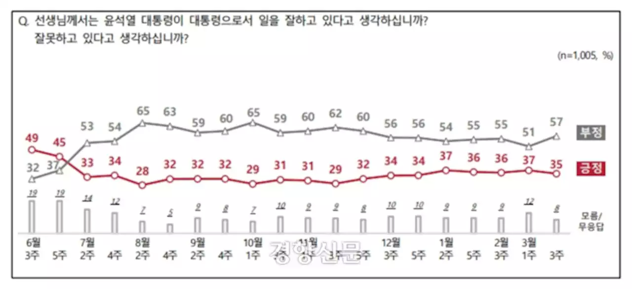 윤 대통령 지지율 2%p 하락…강제징용 해법 반대 60%, 찬성 33%[NBS]