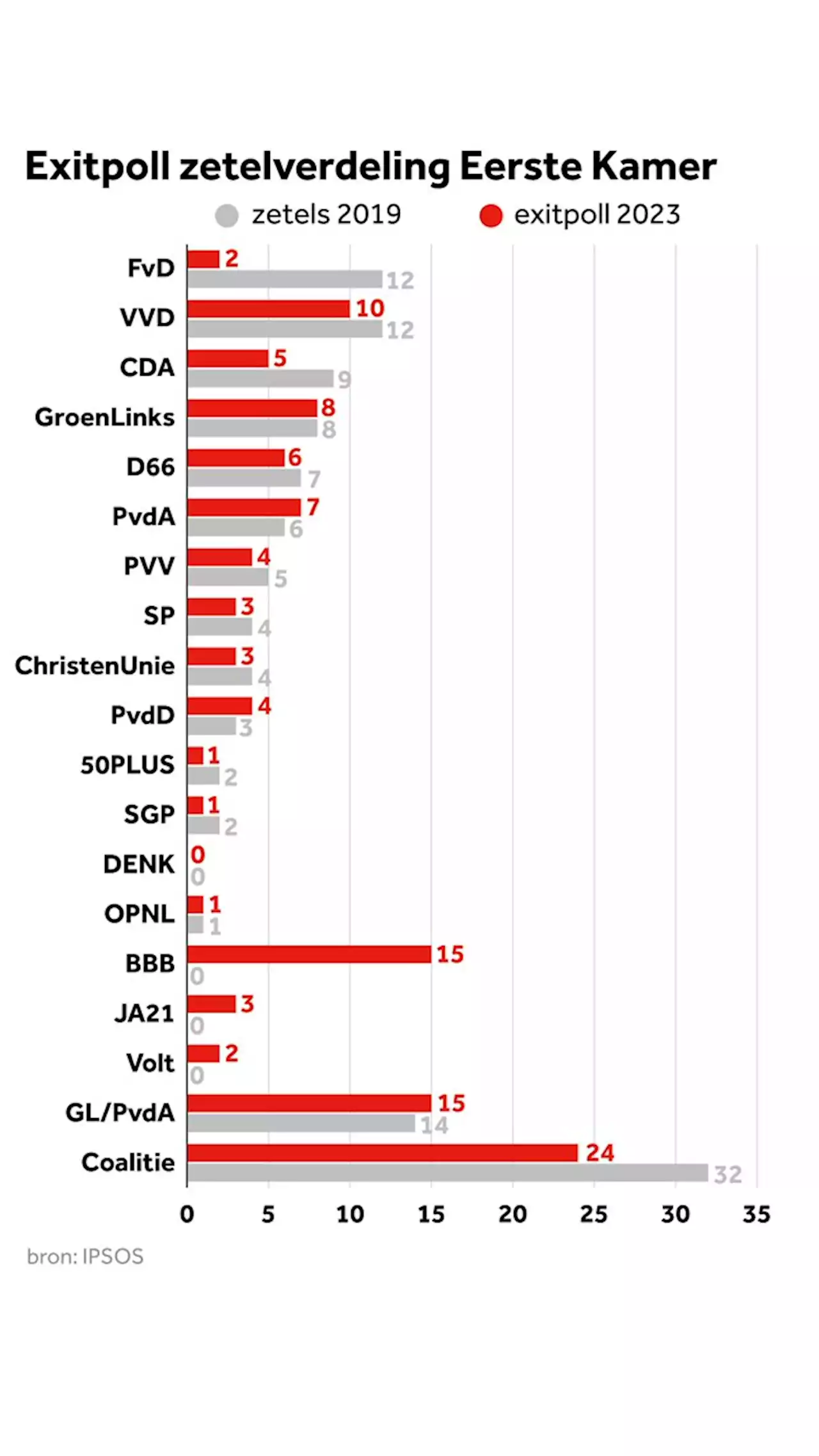 Exitpoll Eerste Kamer: BBB en combinatie PvdA/GL de grootste, coalitie verliest fors