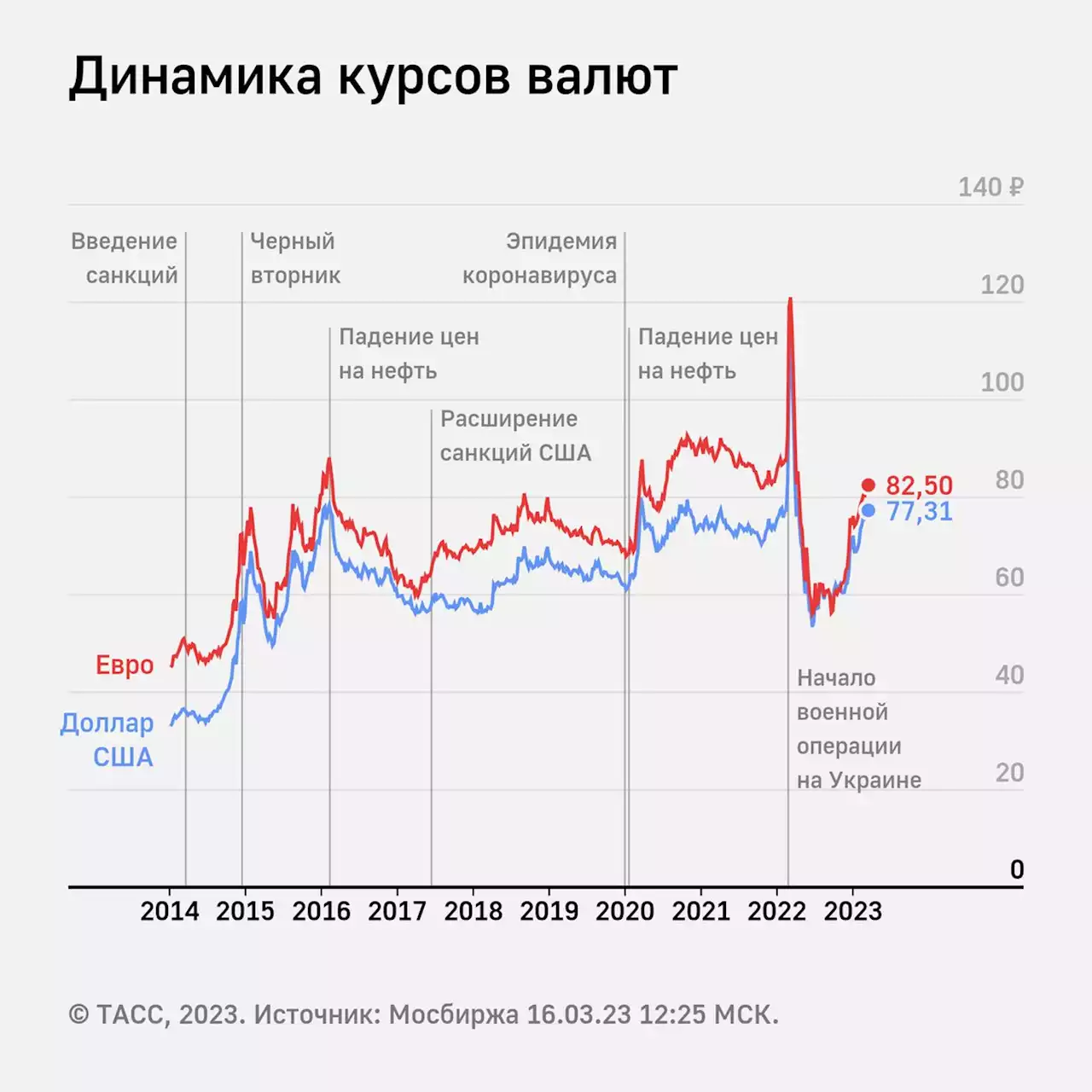 Курс доллара на Мосбирже превысил 77 рублей впервые с 20 апреля 2022 года